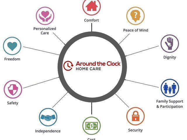 Around The Clock Home Care